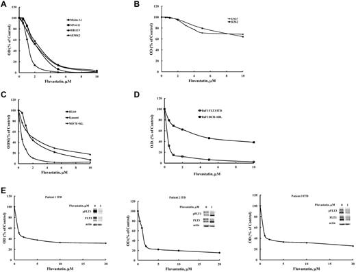 Figure 5. Fluvastatin inhibits proliferation that is driven by glycosylated transmembrane receptors. Inhibition of growth was assessed after a 48-hour incubation period using the MTT assay in cell lines driven by either: (A) activated FLT3 including FLT3/ITD (MV4-11, Molm-14 cells), FLT3 (SEMK2 cells), or a D835H kinase domain mutant (HB1119 cells); (B) the nonglycosylated oncogenic intracellular kinases BCR-ABL (K562 cells) or Fes kinase (U937 cells); or (C) other glycosylated transmembrane receptors, such as insulin (HL60 cells), c-Kit (MO7E cells), or mutant c-Kit (Kasumi cells). (D) The effect of fluvastatin was assessed on proliferation of BaF3 cells expressing either FLT3/ITD or BCR-ABL after treatment for 48 hours by MTT. (E) Primary patient AML samples harboring a FLT3/ITD mutation were treated with the indicated concentrations of fluvastatin for 72 hours and analyzed by MTT assay or Western blotting. Typical results are shown for at least 2 separate experiments.