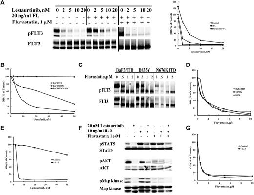 Figure 6. Fluvastatin reverses resistance to FLT3 tyrosine kinase inhibitors mediated by multiple mechanisms. (A) Resistance to lestaurtinib induced by stimulation with FLT3 ligand (FL) is overcome by prior treatment with fluvastatin. BaF3 FLT3/ITD cells were treated with or without 1μM fluvastatin for 24 hours followed by incubation in lestaurtinib for 1 hour and then stimulated with 20 ng/mL FL for 5 minutes. Densitometry of the pFLT3 bands plotted in response to treatment is shown. (B) BaF3 cells expressing a FLT3/ITD, D835Y, or FLT3/ITD N676K resistance mutation were treated with sorafenib for 48 hours and viability was assessed by MTT assay. (C) The same cells were treated for 24 hours with increasing concentrations of fluvastatin to study FLT3 glycosylation or (D) for 48-96 hours and analyzed by MTT assay. Cells were simultaneously treated with either (E) lestaurtinib or (G) fluvastatin and 10 ng/mL interleukin-3 for 48 hours after which cell growth was evaluated by MTT. (F) Activation of IL-3 receptor signaling pathways was assessed by treating cells with or without 1μM fluvastatin for 24 hours followed by incubation with or without lestaurtinib for 1 hour and a 10-minute stimulation with or without 10 ng/mL IL-3 followed by SDS-PAGE Western blotting analysis of STAT5, AKT, and MAPK activation states. Results are representative of at least 3 experiments.