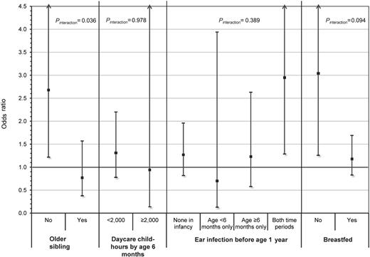 Figure 1. Summary plot showing the risk of childhood ALL associated with carriers of the DP1 supertype stratified by levels of select proxy exposure measures for early life immune modulation. ORs and 95% CIs represent the risk of childhood ALL associated with carriers of the DP1 supertype and were calculated using multivariable logistic regression adjusting for age, sex, maternal age, maternal education, annual household income, phase of study enrolled, and all other proxy measures presented. Two-way interactions between DP1 supertype carrier status and each of the 4 proxy measures separately were evaluated using a similar model, which additionally included an interaction term representing the product of the DP1 supertype and proxy exposure measure. Results for the 2 social contact variables, older sibling and daycare child-hours, were based on an analysis conducted in non-Hispanic white children only. The other 2 measures, ear infection and breastfeeding, were analyzed among all subjects because no evidence of heterogeneity was observed by race/ethnicity. Two-sided P values (Pinteraction) of < .10 were considered evidence of a significantly different effect of the DP1 supertype on ALL risk between levels of the proxy exposure measure.