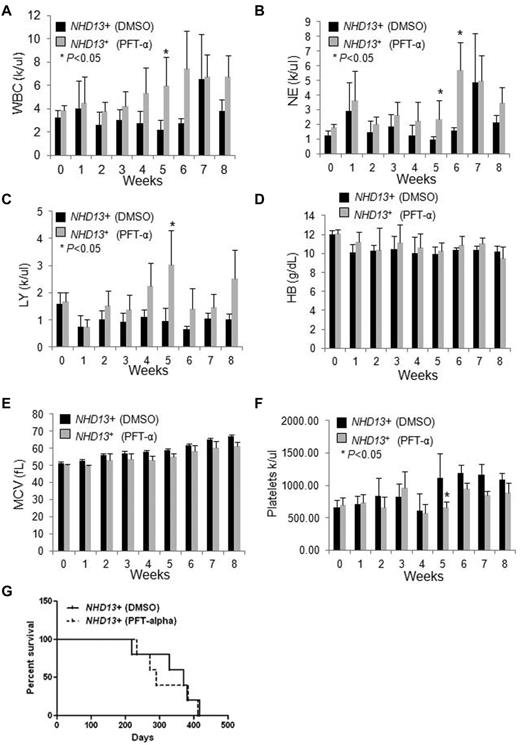 Figure 3. The effects of PFT-α treatment on NHD13+ Tg mice. NHD13+ Tg mice at the MDS stage (∼ 5 months of age) were intraperitoneally injected daily with DMSO vehicle or PFT-α (2 mg/kg body weight) for 8 weeks. Peripheral blood was collected weekly. (A) The white blood cell (WBC) counts, (B) neutrophil (NE) counts, (C) lymphocyte (LY) counts, (D) hemoglobin (HB) value, (E) mean corpuscular volume (MCV), and (F) platelet counts are shown (mean ± SD, n = 5 mice/group, *P < .05). (G) Kaplan-Meier survival curves of NHD13+ mice treated with DMSO vehicle or PFT-α (2 mg/kg body weight) for 8 weeks (n = 5 mice/group).
