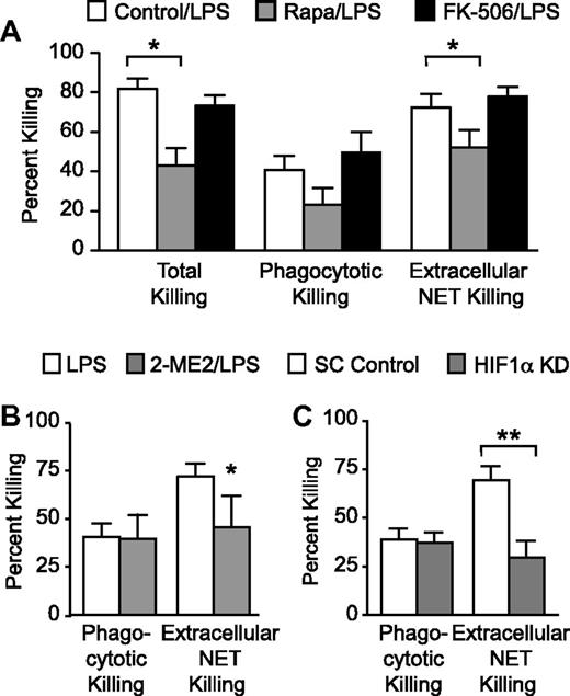 Figure 5. Pharmacologic and genetic inhibition of mTOR and HIF-1α signaling inhibit NET-mediated extracellular bacterial killing. (A) Total, phagocytotic, and extracellular NET-mediated bacterial killings by LPS-stimulated human PMNs (100 ng/mL) for 1 hour were determined with or without pretreatment with rapamycin (200nM; gray bars) or FK-506 (200nM; black bars). The bars indicate mean percentage of bacterial killing ± SEM in 10 separate experiments. *Statistically significant difference (P < .05) between the rapamycin-pretreated PMNs and both vehicle and FK-506 control preincubated PMNs in the both the Total and Extracellular NET Killing groups. We used the Student t test and Mann-Whitney statistical tests. (B) Phagocytotic and extracellular NET-mediated bacterial killings by LPS-stimulated human PMNs (100 ng/mL) for 1 hour were determined with or without 2-ME2 (2μM; gray bars) pretreatment. The bars indicate mean percentage of bacterial killing ± SEM in 4 separate experiments. *Statistically significant difference (P < .05) among the 2-ME2 pretreated, LPS-stimulated PMNs and LPS-stimulated PMNs. We used the Student t test for statistical analysis. (C) We determined phagocytotic and NET-mediated extracellular bacterial killing in LPS-stimulated (100 ng/mL; 1 hour) HIF-1αKD and SC Control surrogate PMNs as described for panel A. The bars indicate mean percentage of bacterial killing ± SEM in 4 separate experiments. **P < .001. We used 1-way ANOVA with Bonferroni multiple comparisons posttesting.