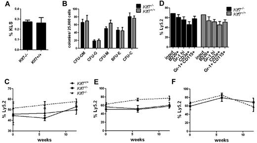 Figure 1. Loss of KLF7 does not affect bone marrow repopulating activity. The frequency of KLS (A) and colony-forming cells (B) in the fetal liver from 13.5-14.5-dpc Klf7−/− and Klf7+/+ embryos is shown. Data represent 2 or 3 independent experiments with 2 or 3 livers per genotype. Fetal liver chimeras were generated by transplanting Klf7+/+, Klf7−/+, or Klf7−/− fetal liver (Ly5.2) cells with an equal number of WT competitor fetal liver (Ly5.1) cells into irradiated congenic (Ly5.1/5.2) mice. (C) The percentage of donor leukocytes at the indicated times. (D) The contribution of donor cells to B cells (B220+), T cells (CD3e+), neutrophils (Gr-1 high), and monocytes (Gr-1+ CD115+) assessed 12 weeks after transplantation is shown for 1 representative experiment. Bone marrow was harvested from primary recipients at 12 weeks and serially transplanted. Shown is donor contribution in secondary (E) or tertiary (F) recipients. Data represent 2 or 3 independent experiments for each genotype, with 4 or 5 mice per genotype per experiment.