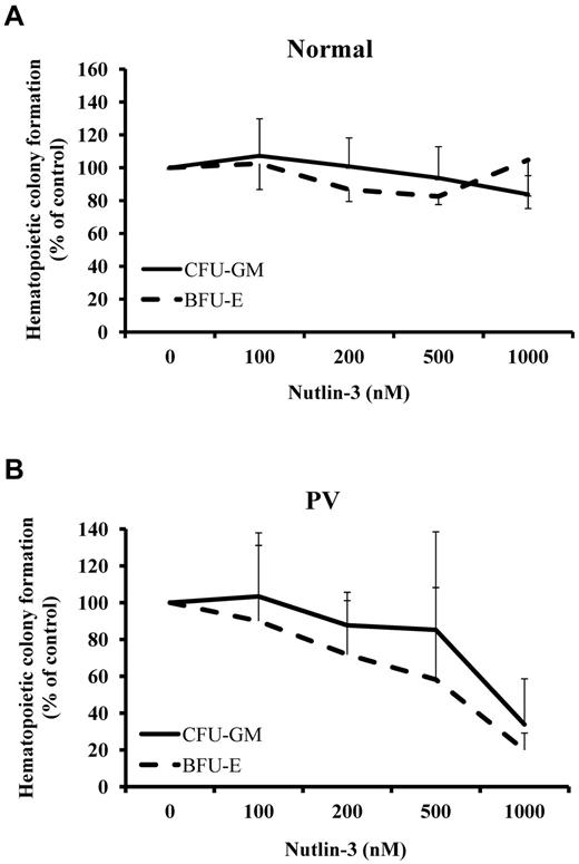 Figure 2. PV CD34+ cells responded to the treatment of Nutlin-3. Effects of increasing concentrations of Nutlin-3 on CFU-GM– and BFU-E–derived colony formation by normal bone marrow (A) and PV (B) CD34+ cells.