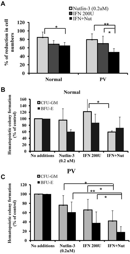 Figure 3. Low doses of Peg IFN-α 2a combined with Nutlin-3 significantly inhibited the proliferation of PV CD34+ cells. (A) After treatment with a low dose of Peg IFN-α 2a combined with Nutlin-3, the percentage of reduction in CD34+ cell numbers from PV and normal BM compared with cytokines alone. *P < .05. **P < .01. (B) Effects of 200 U/mL of Peg IFN-α 2a combined with 200nM of Nutlin-3 on CFU-GM- and BFU-E-derived colony formation by normal BM CD34+ cells. *P < .05. n = 7. (C) Effects of 200 U/mL of Peg IFN-α 2a combined with 200nM of Nutlin-3 on CFU-GM- and BFU-E-derived colony formation by PV CD34+ cells. *P < .05. **P < .01. n = 17.