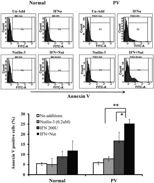 Figure 4. Low doses of Nutlin-3 enhance the effects of a low dose of Peg IFN-α 2a on the apoptosis of PV hematopoietic progenitor cells. Flow cytometric analysis of normal and PV CD34+ cells after 4 days of treatment with 200nM of Nutlin-3 alone or 200 U/mL of Peg IFN-α 2a alone or in combination. None of the treatments increased the number of apoptotic cells in cultures of normal CD34+ cells (n = 4). By contrast, Peg IFN-α 2a and Nutlin-3 alone increased to a limited degree apoptosis of PV CD34+ cells, whereas Nutlin-3 combined with Peg IFN-α 2a induced apoptosis in PV CD34+ cells to a far greater extent. *P < .05. **P < .01. n = 4.