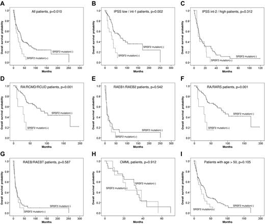 Figure 1. Kaplan-Meier curves. Kaplan-Meier curves of OS stratified by SRSF2 mutation for all patients (A), lower and higher risk IPSS subgroups (B-C), lower and higher risk WHO subgroups (D-E), lower and higher risk FAB subgroups (F-G), CMML patients (H), and the patients older than 50 years (I).
