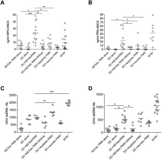 Figure 4. In vivo injection of NET-loaded mDCs induces autoantibody production. Level of anti–MPO-ANCA (A), PR3-ANCA (B), ss-DNA (C), and ds-DNA (D) Ab in mice immunized with DCs loaded with NET contents in the presence or absence of DNAse, as well as in mice immunized with mDCs cocultured with apoptotic or necrotic PMNs. The induction of MPO and PR3-ANCA as well as of anti–ds-DNA autoantibodies in mice immunized with NET-loaded DCs was significantly reduced by the use of DNAse in the coculture. Immunization of mice with DCs cocultured with apoptotic PMNs induced PR3 and MPO-ANCA development but less efficiently than DCs loaded with NETotic PMNs. On the contrary, DC/apoptotic PMN immunization generated the highest titer of anti–ss-DNA Ab. Other controls were obtained by immunizing mice with DCs or PMNs alone. Each dot represents a single mouse. Median values are given. *P < .05 (1-way ANOVA with posttest Dunn correction). **P < .01 (1-way ANOVA with posttest Dunn correction). ***P < .001. Fas mutant lpr-lpr mice were used as positive control for autoantibodies.
