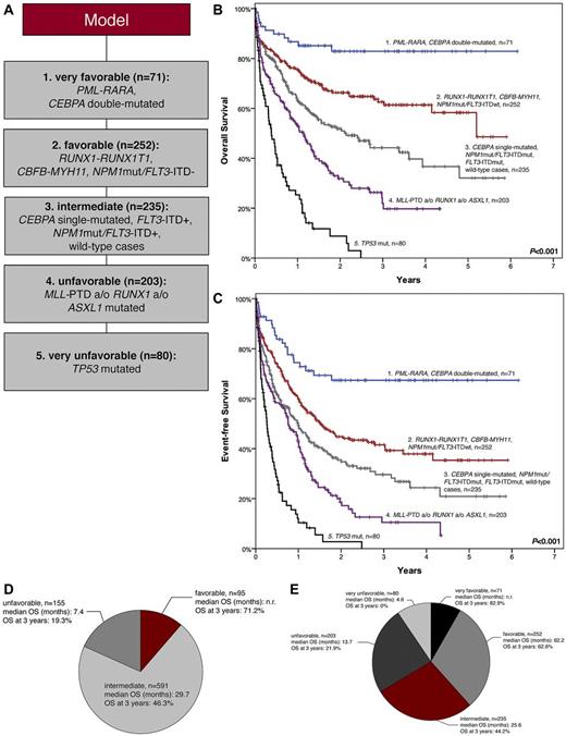 Figure 3. Model based on molecular mutations. (A) Categorization of all mutations detected in AML to 5 prognostic groups. The cohort was stratified according to an “entity-based” hierarchy: (1) PML-RARA, CEBPA double-mutated (n = 71); (2) RUNX1-RUNX1T1, CBFB-MYH11, NPM1mut/FLT3-ITD− (n = 252); (3) CEBPA single-mutated, NPM1mut/FLT3-ITD+, FLT3-ITD+, wild-type cases (n = 235); (4) MLL-PTD and/or RUNX1mut and/or ASXL1mut (n = 203); (5) TP53 mutations (n = 80). (B-C) Kaplan-Meier plots for the molecular mutation-based model, which separates patients into 5 prognostic subgroups: (1) PML-RARA, CEBPA double-mutated (n = 71); (2) RUNX1-RUNX1T1, CBFB-MYH11, NPM1mut/FLT3-ITD− (n = 252); (3) CEBPA single-mutated NPM1mut/FLT3-ITD+, FLT3-ITD+, wild-type cases (n = 235); (4) MLL-PTD and/or RUNX1 and/or ASXL1 (n = 203); (5) TP53 mutations (n = 80). (B) OS (P values between the subgroups are 1 vs 2, P = .004; 2 vs 3, P = .001; 3 vs 4, P = .001; 4 vs 5, P < .001, respectively). (C) EFS (P values between the subgroups are 1 vs 2, P = .001; 2 vs 3, P = .011; 3 vs 4, P = .004; 4 vs 5, P < .001, respectively). (D-E) Comparison of cytogentic and molecular genetic model. Cohort subdivided according to (D) cytogenetics and (E) molecular mutations. The model based on molecular mutations leads to 5 prognostic subsets instead of 3 in the cytogenetic model and thus a refined assignment of patients to distinct prognostic groups with large differences in outcome.