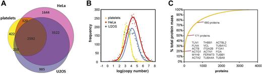 Figure 2. Comparison of the platelet proteome to proteomes of human HeLa and U2OS cells, encompassing a total of 9696 proteins. (A) All 3 proteomes show a remarkable overlap, which is virtually independent from copy numbers. (B) The distribution of copy numbers is similar for the 3 proteomes. However, because of the smaller cell volume in platelets the mean of the frequency distribution is shifted to lower copy numbers which is in accordance with Lundberg et al who reported a correlation between cell size and protein expression levels.55 (C) Contribution of proteins to the total protein mass in the platelet proteome: only 18 proteins account for 20%, 171 proteins for 50%, and 680 proteins for 75% of the total protein mass in human platelets.