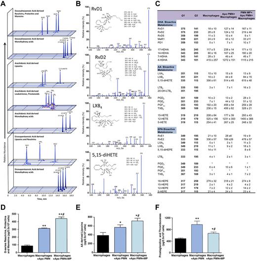 Figure 2. SPM biosynthesis during macrophage efferocytosis of apoptotic PMNs is enhanced by PMN MPs. Macrophages were incubated for 5 minutes with PMN MPs before the addition of apoptotic PMNs (7.5 × 105 cells/well). Cells were incubated for 1 hour at 37°C. At the end of the incubation, ice-cold MeOH was added and the products extracted. (A) Representative MRM traces for the identified LMs. (B) Accompanying MS/MS spectra used for identification. (C) Specific bioactive lipid mediator and precursor/pathway markers where: Q1, M-H (parent ion); and Q3, diagnostic ion in the MS-MS (daughter ion) along with mean ± SEM values for each of the mediators identified. Quantification and values obtained after PMN (3 × 105 PMN) and MP (2 × 105 MP) incubations. The detection limit was ∼ 1 pg. *Below limits. (D) D-series resolvins, protectins, and maresins. (E) Lipoxins. (F) Prostaglandins and thromboxanes. (C-F) Results are expressed as mean ± SEM; n = 4 distinct cell preparations. *P < .05 vs macrophage group. **P < .01 vs macrophage group. #P < .05 vs macrophage plus Apo PMN group.