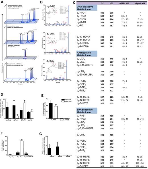 Figure 4. Macrophage phagocytosis of apoptotic PMNs. A nidus for transcellular biosynthesis. MPs or PMNs were preincubated with deuterium-labeled substrate (AA, EPA, and DHA, 100 ng each) before coincubation with macrophages for 1 hour at 37°C. Incubations were stopped with ice-cold MeOH and LM extracted. The levels of deuterium-labeled LM biosynthesized during the phagocytosis of apoptotic neutrophils were assessed by LC-MS/MS. (A) Representative MRM chromatograms of the identified LM. (B) Accompanying MS/MS spectra used for identification. (C) LM and precursor/pathway marker transition Q1-Q3 transitions along with mean ± SEM values for each of the mediators identified. The detection limit was ∼ 1 pg. *Below limits of detection. Cumulative values: (D) D-series resolvins, protectins, and maresins. (E) E-series resolvins and lipoxins. (F) Lipoxins. (G) Prostaglandins and thromboxanes. (C-G) Results are ± SEM; n = 5 distinct cell preparations.