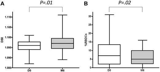 Figure 1. Effects of hydroxycarbamide therapy. Effects on D50 (A) and DRBCs (B) after 6 months of hydroxycarbamide therapy. Values for D50 and % RBDCs (± SD) for 33 patients with Hb SS disease are plotted at baseline and after 6 months of hydroxycarbamide therapy.