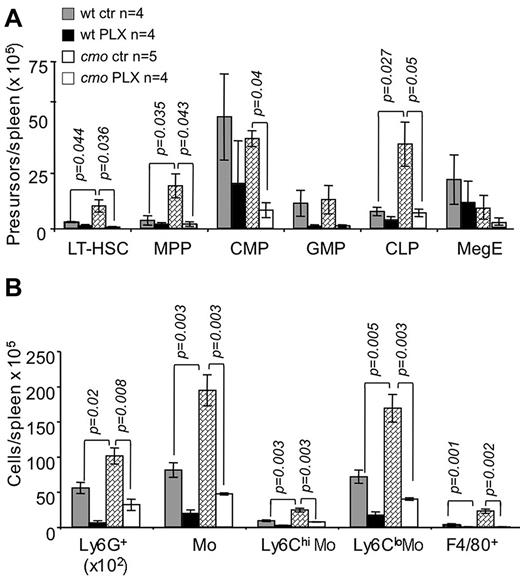 Figure 4. The dual specificity c-Fms and c-Kit inhibitor, PLX3397, suppresses extramedullary hematopoiesis in cmo mice. PLX3397 prevents the expansion of both early hematopoietic precursors (A) and myeloid cells (B) in spleen. Data ± SEM; n indicates number of mice/group; and ns, not significant (P > .05).