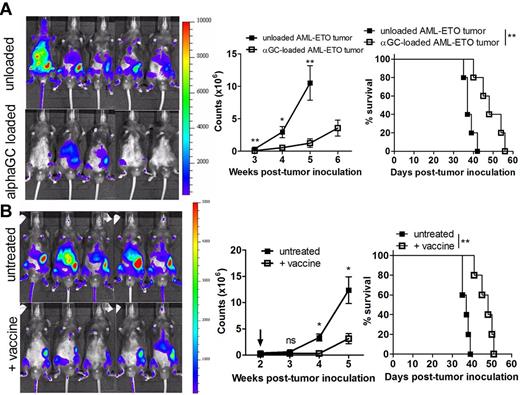 Figure 6. α-GalCer–loaded AML-ETO9a tumor cells is effective at suppressing leukemic tumor growth in both prophylactic and therapeutic vaccine settings. (A) WT mice (n = 5 per group) were challenged intravenously with 1 × 106 unloaded or α-GalCer–loaded AML-ETO9a GFP/luciferase-expressing tumors. (B) WT mice (n = 5 per group) were challenged with 1 × 106 AML-ETO9a tumor cells, and 2 weeks later some were treated with single administration of irradiated, α-GalCer–loaded autologous AML-ETO9a tumor cells (indicated by arrow). (A-B) Representative in vivo bioluminescent images of tumor (luciferase activity at 5 weeks) and corresponding quantification of tumor burden (bioluminescent photon counts; middle graphs) over time. Survival curves are shown to the right. Date are mean ± SEM. **P < .007 (unpaired t test, or log-rank test for survival). *P < .05 (unpaired t test, or log-rank test for survival). ns indicates not significant. Two independent experiments were performed.