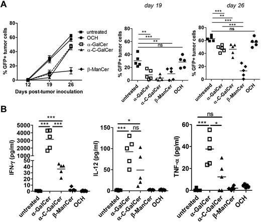 Figure 7. Loading Eμ-myc tumor vaccine with β-ManCer gives prolonged therapeutic effect. WT mice were challenged with 1 × 105 Eμ-myc 299 (A) tumor cells and 5 days later treated with single administration of irradiated, Eμ-myc tumor cells pulsed overnight with 500 ng/mL of the indicated glycolipids. (A) Mean ± SEM (n = 5) tumor burden in blood of Eμ-myc 299 tumor challenged mice after vaccine treatment. Middle and right panels: Individual mouse tumor burden at day 19 and 26 time point from panel A, with statistical evaluation. (B) Serum cytokine levels from Eμ-myc tumor-bearing WT mice 24 hours after vaccination with tumors loaded with the indicated glycolipids. ***P < .0005 (unpaired t test). **P < .005 (unpaired t test). *P < .05 (unpaired t test). ns indicates not significant. Two independent experiments were performed.