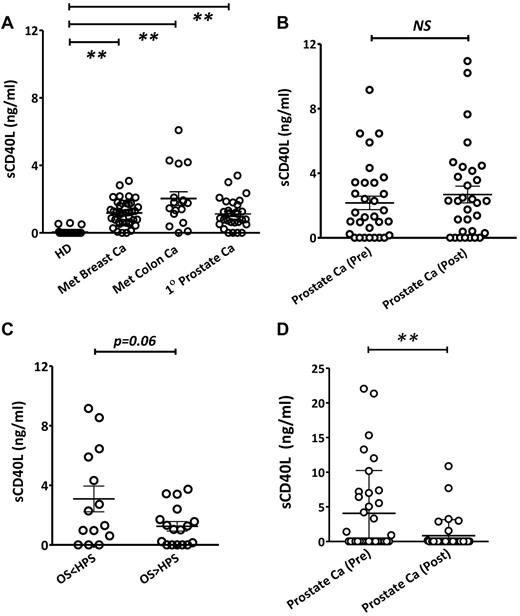 Figure 1. Differential levels of serum sCD40L in cancer patients and healthy donors (HD). (A) Elevated serum sCD40L in cancer patients. Serum sCD40L levels in HDs (n = 16) were compared with levels in patients with metastatic breast cancer (Breast Ca, n = 40), metastatic colon cancer (Colon Ca, n = 17), or first-degree (1°) prostate cancer (Prostate Ca, n = 30) before treatment of any kind. (B) sCD40L levels did not change after vaccination with PSA-TRICOM. Levels of sCD40L in 31 metastatic prostate cancer patients' sera before and after treatment with PSA-TRICOM vaccine were analyzed. (C) Association of pretreatment serum sCD40L levels with overall survival (OS) and Halabi-predicted survival (HPS) in prostate cancer patients vaccinated with PSA-TRICOM. Pretreatment serum samples were evaluated and compared for sCD40L between patients who had longer or shorter survival than their HPS. (D) Decrease in sCD40L in serum of prostate cancer patients after a combination of ketoconazole and alendronate treatments. Levels of serum sCD40L were analyzed by ELISA, and statistical analysis was performed using an unpaired t test. **P < .01. NS indicates not significant.