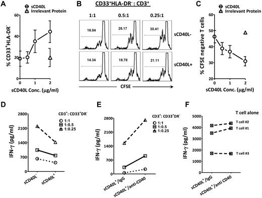 Figure 3. sCD40L may enhance MDSC suppression of activated T cells. (A) sCD40L expanded MDSCs in vitro. Fresh PBMCs from healthy donors (HD) were enriched for the cell population of CD33+HLA-DR− using the Miltenyi isolation kit, and 0, 0.5, 1, or 2 μg/mL of sCD40L or a single dose of irrelevant protein human serum albumin (2 μg/mL) was added to the culture (2.5 × 105/mL), respectively. Three days later, FACS analysis was performed; the frequency of CD33+HLA-DR− cells is shown. (B) sCD40L further decreased T-cell proliferation in the presence of autologous MDSCs. A uniform number of isolated CD3+ cells (106/mL) from 3 HDs were labeled with CFSE and cocultured with various numbers of autologous MDSCs (106/mL, 5 × 105/mL, and 2.5 × 105/mL, respectively). A total of 2 × 105/mL anti-CD3/CD28 beads were added to the cultures, and 2 μg/mL of sCD40L was present or absent in the cultures. FACS assay was carried out by analyzing CFSE dilution of CD3+ T cells 3 days later. The figure shows representative FACS data from 1 sample. (C) sCD40L inhibited T-cell proliferation in MDSC/T-cell coculture in a dose-dependent manner. Autologous MDSCs and CFSE-labeled T cells were isolated from 4 fresh PBMC samples derived from HDs and cocultured. The MDSC to T-cell ratio was 1:4, and anti-CD3/CD28 beads and the indicated concentration of sCD40L or irrelevant protein were also added to the culture. Three days later, FACS analysis was carried out by looking at CFSE dilution of CD3+ T cells. (D) sCD40L further decreased IFN-γ release in the supernatant of the autologous T-cell/MDSC coculture. The supernatant from panel B was collected 18 hours after coculture, and IFN-γ was tested by ELISA. Each data point represents the mean values of the 3 samples. (E) CD40 blockade reversed the sCD40L inhibitory effect on IFN-γ production. MDSCs and autologous T cells were isolated, and 5 μg/mL of anti-IgG or CD40 blocking antibody was preincubated with the isolated MDSCs for 2-4 hours. The autologous T cells stimulated with CD3/CD28 and 2 μg/mL of sCD40L were then added to the cultures. IFN-γ release in cell culture supernatant was tested by ELISA 18 hours after the coculture. Each data point represents the mean values of 3 samples. (F) CD40 blocking antibody did not alter the IFN-γ release from purified T cells in the presence of sCD40L. T cells (106/mL) from these 3 PBMC samples were isolated and cultured in medium containing 2 × 105/mL anti-CD3/CD28 beads in the presence of either 5 μg/mL IgG or CD40 blocking antibodies and 2 μg/mL of sCD40L. The supernatant was collected 18 hours after treatment and IFN-γ was tested by ELISA. Each data point represents the mean values of 3 T-cell cultures. All results shown are representative of 2-4 individual experiments.