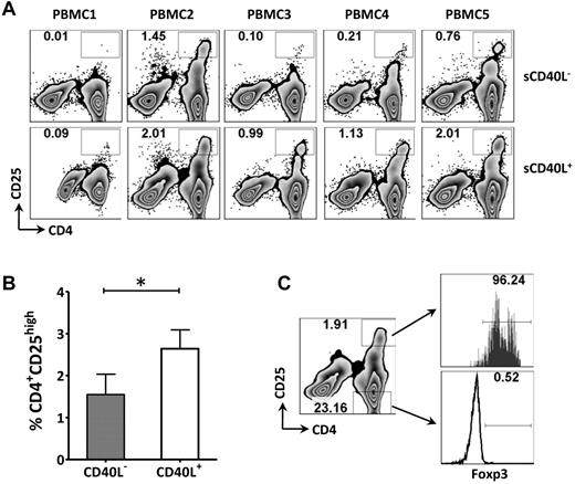 Figure 4. sCD40L increased Tregs and CD4+CD25int cells in vitro. (A) FACS analysis of the frequency of the CD4+CD25high population in CD3+ T cells after adding sCD40L. PBMCs from 5 healthy donors (HD) were incubated in medium with or without 2 μg/mL of sCD40L. Both sCD40L− and sCD40L+ cultures contained 25 U/mL of IL-2. Four days later, cells were analyzed by multicolor FACS for CD3, CD4, CD25, and intracellular Foxp3. (B) The cells were analyzed by gating on the CD4+CD25high population. (C) CD4+CD25high cells were mainly Foxp3+. Intracellular staining of Foxp3 was performed, and a comparison of Foxp3 expression between CD4+CD25high and CD4+CD25− cells is shown for 1 sample that is representative of 5 PBMCs that were tested individually. The data were repeated 3 times. Statistical analysis was performed using a paired t test.