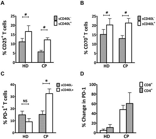 Figure 5. sCD40L induced greater PD-1 expression in vitro on T cells from cancer patients (CP) than T cells from healthy donors (HD). (A-B) Induction of CD25 and CD70 on T cells. PBMCs from 6 age-matched HD and 5 metastatic prostate CP were incubated in medium containing 25 U/mL of IL-2 with or without 2 μg/mL of sCD40L for 4 days. Cells were then analyzed by FACS. (C) Comparison of PD-1–expressing T cells in PBMCs between HD and CP after the addition of sCD40L to the culture. The samples were also evaluated for PD-1 expression on CD3+ T cells. (D) Differential enhancement of PD-1 expression on CD4+ and CD8+ T cells after the addition of sCD40L to cell cultures in HD and CP. PD-1 expression on CD4+ and CD8+ T cells was evaluated. All results are representative of 2 individual repeats. Statistical analysis was performed using a paired t test. *P < .05. NS indicates not significant.