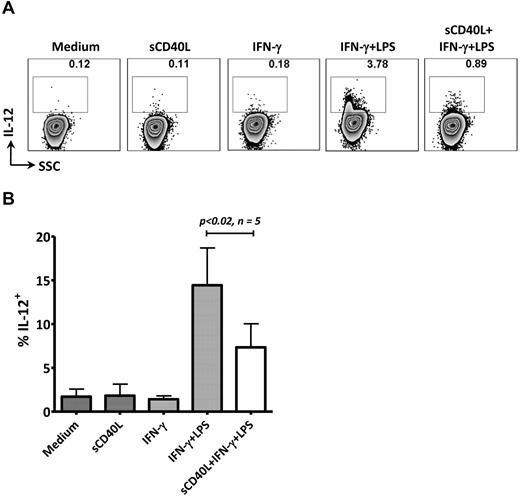 Figure 6. Preexisting sCD40L decreased IL-12 production from monocytes after in vitro stimulation. (A) Monocytes were isolated from PBMCs of a healthy donor using CD14 beads. The cells (106/mL) were incubated with 2 μg/mL of sCD40L for 20 hours, after which IFN-γ (300 U/mL) and Golgi Stop (0.8 μL/mL) were added. Two hours later, a second signal (50 ng/mL LPS) was added to the culture. Cells were harvested 6 hours after the initial IFN-γ stimulation, and intracellular staining of IL-12 was performed. (B) Summary of data from 5 individual assays described in panel A of monocytes derived from 5 PBMC samples. The data were repeated 4 times. Statistical analysis was performed using a paired t test. SSC indicates side scatter.