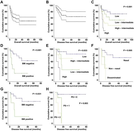 Figure 1. Survivals of patients with NK/T-cell lymphoma treated with the SMILE regimen. (A) OS for the whole cohort. Dotted lines represent 95% confidence intervals. (B) DFS for the whole cohort. Dotted lines represent 95% confidence intervals. (C) Significant impact of IPI on OS. (D) Significant impact of bone marrow (BM) infiltration on OS for newly diagnosed patients. (E) Significant impact of IPI on DFS. (F) Significant impact of initial site of presentation on DFS for newly diagnosed patients. (G) Significant impact of BM infiltration on DFS for newly diagnosed patients. (H) Significant impact of performance status (PS) on DFS for relapsed/refractory patients.