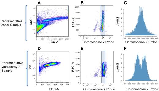 Figure 1. Results from IC Flow-FISH. (A,D) Scatter plots of forward and side scatter allowed gating of lymphocytes and monocytes distinct from particulate debris in donor and patient samples. (B,E) Scatter plots of FSC-A versus chromosome 7 probe signal gave vertical separation of (top) monocyte and (bottom) lymphocyte populations based on size. In samples with monosomy 7, some or all monocytes showed lower chromosome 7 probe binding. A small third population, rightmost and unshaded in the monosomy 7 sample plot, was frequently present in patient and donor samples. This population appeared as 2-cell clumps or G2M cells after FACS sorting and fluorescence microscopy (separate sample, K.K., J.W., unpublished data, March 2012). (C,F) Histograms of the raw data corresponding to the blue-shaded regions in panels B,E with a linear axis for probe binding.