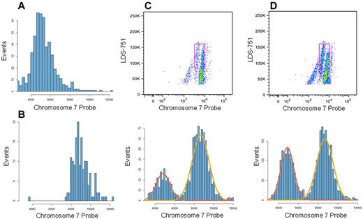 Figure 3. Mixing normal donor and monosomy 7 patient cells. Mononuclear cells from an MDS patient with monosomy 7 and from a normal donor were analyzed with IC Flow-FISH independently (without mixing) and after mixing in differing proportions. From flow cytometry data, histograms of chromosome 7 probe fluorescence values were prepared for unmixed patient (A) and unmixed donor (B) monocyte populations. (C-D) Samples having mixtures of patient and donor mononuclear cells, with 5% patient cells expected in panel C and 10% patient cells expected in panel D. Monocytes (cells corresponding to gated regions in scatter plots) were selected, and histograms of monocyte probe fluorescence were prepared as in panels A and B. Proportions of each population were found by applying a 2-component Gaussian mixture model, and the fitted normal curves shown on histograms were generated from the mixture model results. The monosomy 7 populations (lower-binding populations; red normal curve in histograms) were found to represent 21.0% (C) and 38.2% (D) of monocytes.