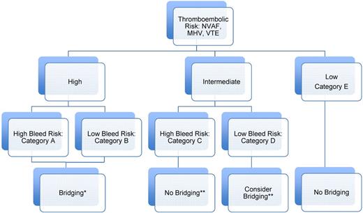 Figure 1. Suggested periprocedural heparin bridging strategies for patients on chronic VKA based on patient thromboembolic and procedural bleed risk. Data from the 9th edition ACCP Guidelines: all grade 2C, except intermediate TE risk.7 *For high-bleed risk procedures: wait a full 48-72 hours before reinitiating postprocedural heparin (LMWH) bridging (especially treatment dose); stepwise increase in postprocedural heparin (LMWH) dose from prophylactic dose first 24-48 hours to intermediate/treatment dose; no postprocedural heparin (LMWH) bridging in very high bleed risk procedures (ie, major neurosurgical or cardiovascular surgeries) but use of mechanical prophylaxis. **Based on individual patient- and procedural-related risk factors for thrombosis and bleeding.
