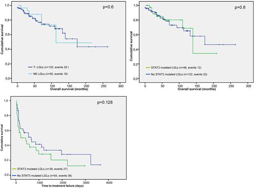 Figure 5. Survival outcomes and time-to-treatment failure in patients with CLPD-NKs and T-LGL. P values presented correspond to the Cox regression between the groups indicated. (A) Comparison of survival outcomes according to the leukemic cell lineage. (B) Comparison of survival outcomes depending on the STAT3 SH2 domain mutational status. (C) Differences in the time-to-treatment failure in patients with or without STAT3 SH2 domain mutation. Time-to-treatment failure was defined as the interval between the start of treatment and the need for initiating a second line of therapy and/or progressive disease (including relapse after remission).