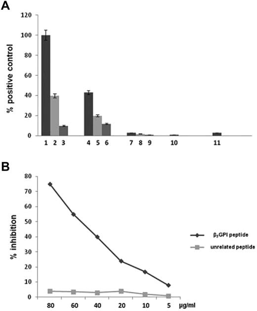 Figure 4. Anti-β2GPI peptide Abs activate TLR4. (A) HEK293T4 cells were treated for 24 hours with E coli LPS 1 ng/mL (bar 1), 100 pg/mL (bar 2), and 10 pg/mL (bar 3); endotoxin-free human anti-β2GPI peptide Abs 100 μg/mL (bar 4), 50 μg/mL (bar 5), and 10 μg/mL (bar 6); endotoxin-free human anti-BSA Abs 100 μg/mL (bar 7), 50 μg/mL (bar 8), and 10 μg/mL (bar 9); serum deprived of anti-β2GPI peptide Abs 100 μg/mL (bar 10); and untreated cells (bar 11). Results are expressed as a percentage of positive control, where the positive control is the mean OD value obtained on stimulation of HEK293T4 cells with 1 ng/mL of E coli LPS. Values are the means ± SDs of 3 different experiments. (B) Inhibition of HEK293T4 cell activation (NF-κB) induced by human anti-β2GPI peptide Abs using β2GPI peptide or an unrelated peptide. The y-axis represents the percentage of inhibition, and the x-axis indicates inhibitor concentrations.