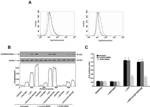 Figure 7. Effects of TLR4 knockdown. (A) Flow cytometric analysis of cell surface TLR4 expression 48 hours after siRNA transfection (left panel: not transfected cells; right panel: AllStars negative control siRNA- and TLR4 siRNA-transfected cells). The dotted line represents isotype control; the black line represents TLR4 expression in nontransfected and TLR4 siRNA-transfected cells; the gray line represents TLR4 expression in negative control transfected cells (AllStars siRNA). A representative experiment of 3 is shown. (B) IRAK phosphorylation was evaluated by Western blot analysis. THP1 cells (silenced with TLR4 siRNA and control siRNA) were treated for 45 minutes with human purified endotoxin-free anti-β2GPI peptide and, as controls, with anti-BSA Abs (100 μg/mL); or with E coli LPS (100 ng/mL). Cell lysates were probed with anti–phospho-IRAK1 and anti–α-actin polyclonal Abs as a loading control. Bound Abs were visualized with HRP-linked goat anti–rabbit IgG and immunoreactivity was assayed by ECL. Scanning densitometric analysis of each sample is shown. (C) NF-κB activation was analyzed by treating THP1 cells (silenced with TLR4 siRNA and control siRNA) for 45 minutes with human purified endotoxin-free anti-β2GPI peptide and, as controls, with anti-BSA Abs (100 μg/mL) or with E coli LPS (100 ng/mL). Equal amounts of whole-cell lysates were used to determine the levels of the activated p65 subunit using Abs directed against the subunit bound to the oligonucleotide containing the NF-κB consensus-binding site. Values are the means ± SDs of 3 different experiments.