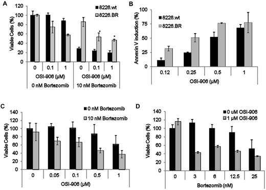 Figure 5. Suppression of IGF-1R with OSI-906 sensitizes 8226.BR cells to bortezomib. (A) RPMI 8226.wt and 8226.BR cells were simultaneously treated with increasing concentrations of OSI-906 alone (left), or with OSI-906 and 10nM bortezomib combined (right) for 24 hours, followed by measurement of live cells with WST-1. Error bars represent the SD of triplicate experiments. (B) Induction of apoptosis was assessed in single samples of 8226.wt and 8226.BR cell lines treated with OSI-906 for 24 hours and stained with annexin-V–FITC and TOPRO-3. Multiple myeloma cells (2 × 104) isolated from a pleural effusion of a patient displaying bortezomib resistance were cotreated with increasing concentrations of bortezomib and 1μM OSI-906 (C), or increasing concentrations of OSI-906 and 10nM bortezomib alone (D) for 24 hours, and examined using the WST-1 assay. Data presented are representative of triplicate experiments, and error bars are ± SD.