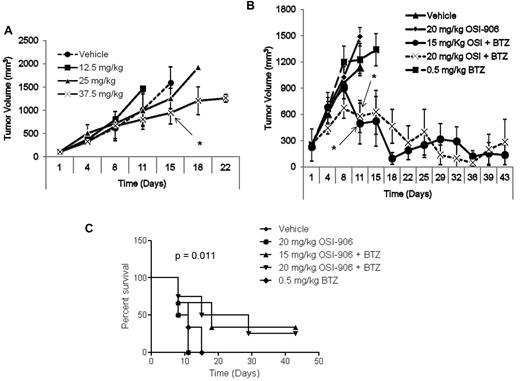 Figure 6. OSI-906 overcomes bortezomib resistance in vivo. Animal studies were performed in C.B-17 severe combined immunodeficiency male mice with flank xenografts of 8226.BR cells. Drugs were administered via intraperitoneal (i.p.) injections on days 1 and 4 of each week. Tumors were measured on each day of treatment by a researcher who was blinded to the treatment assignments, and volumes were calculated using the equation 1/2 (length × width2). (A) Pilot dose escalation studies were performed with OSI-906, in which mice received drug weekly on days 1 and 4 (n = 5). (B) Combination regimens of OSI-906 and bortezomib were tested in cohorts of tumor-bearing animals randomized to either vehicle, OSI-906 alone, 15 mg/kg OSI-906 + 0.5 mg/kg bortezomib, 20 mg/kg OSI-906 + 0.5 mg/kg bortezomib, or 0.5 mg/kg bortezomib (n = 6).