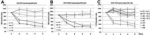 Figure 7. Lnk inhibits FLT3-WT/ITD/TKD–driven proliferation of 32D cells. 32D cells stably expressing FLT3-WT (A), FLT3-TKD (B), or FLT3-ITD (C) were infected with either retroviral empty vector (EV), wild-type Lnk (WT), R364E mutant (RE), or E208Q mutant (EQ) coexpressing GFP. GFP+ cells were measured daily by flow cytometry and calculated as percentage of GFP+ cells present at 48 hours after infection. In 32D/FLT3-ITD cells, assays were also performed in the presence of IL3. Data represent the means ± SD of 3 independent experiments.