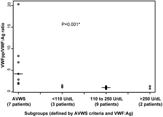 Figure 2. The propeptide (VWFpp) to von Willebrand factor antigen (VWF:Ag) ratio in Waldenstrom macroglobulinemia (WM). *The VWFpp/VWF:Ag ratio is significantly higher in 7 patients with WM with suspected acquired von Willebrand syndrome (AVWS), compared with 14 patients without suspected AVWS. The latter patients were stratified according to VWF:Ag values identified by the recursive partitioning analysis. Solid line indicates the median.