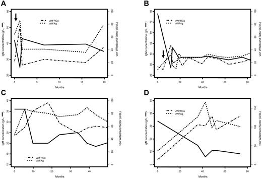 Figure 3. Evolution of ristocetin cofactor activity (VWF:RCo) and Willebrand factor antigen (VWF:Ag) and serum monoclonal immunoglobulin M (IgM) concentration over time in 4 patients with acquired von Willebrand syndrome. The solid line indicates the evolution of serum IgM concentration, the dashed line indicates VWF:Ag, and the line of alternating dashes and dots indicates the VWF:RCo. Arrows indicate that plasma exchanges have been performed. (A) Patient 296, (B) patient 314, (C) patient 333, and (D) patient 351.