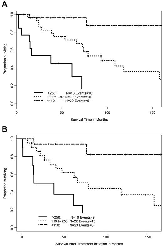 Figure 4. Prognostic significance of von Willebrand factor (VWF) level in patients with Waldenström macroglobulinemia (WM). (A) Overall survival in 72 patients with WM and (B) survival after first-line therapy in 55 patients with WM, according to VWF antigen (VWF:Ag) level. The line of alternating dashes and dots indicates VWF:Ag < 110 U/dL, the dotted line indicates VWF:Ag level between 110 and 250 U/dL, and the solid line indicates VWF:Ag more than 250 U/dL.