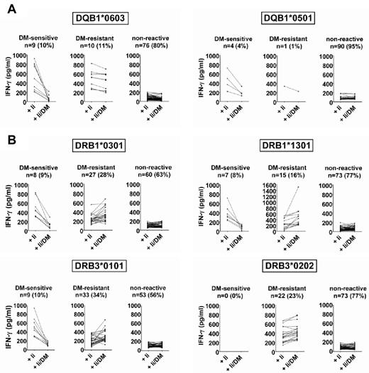 Figure 5. DM-resistant and DM-sensitive antigens as recognized by the natural CD4+ T-cell repertoire. Purified CD4+ T cells were seeded in one 96-well plate, each well containing 2000 different T cells. CD4+ T cells were nonspecifically expanded and tested for recognition of HeLa–invariant chain (Ii) and HeLa-Ii/DM transduced with different HLA class II molecules. T-cell pools with no or low (< 200 pg/mL IFN-γ) recognition of both HeLa variants are depicted as “nonreactive.” The remaining pools were separated into DM-sensitive and DM-resistant phenotype, based on the difference in recognition between HeLa-Ii and HeLa-Ii/DM. Pools with > 50% decrease in recognition of HeLa-Ii/DM versus HeLa-Ii were assigned DM-sensitive, whereas all other pools were counted as DM-resistant. CD4+ T-cell libraries were generated from 3 different donors, and CD4+ T-cell pools were tested against HeLa-Ii and HeLa-Ii/DM variants transduced with HLA-DQB1*0603/A*0103 (2 donors), DQB1*0501/A*0101 (1 donor), DRB1*0301 (1 donor), DRB1*1301 (2 donors), DRB3*0101 (1 donor), and DRB3*0202 (1 donor). Representative results are shown for 2 HLA-DQ alleles (A) and 4 HLA-DR molecules (B). The total number and percentages of DM-resistant and DM-sensitive pools for each HLA class II allele are indicated.