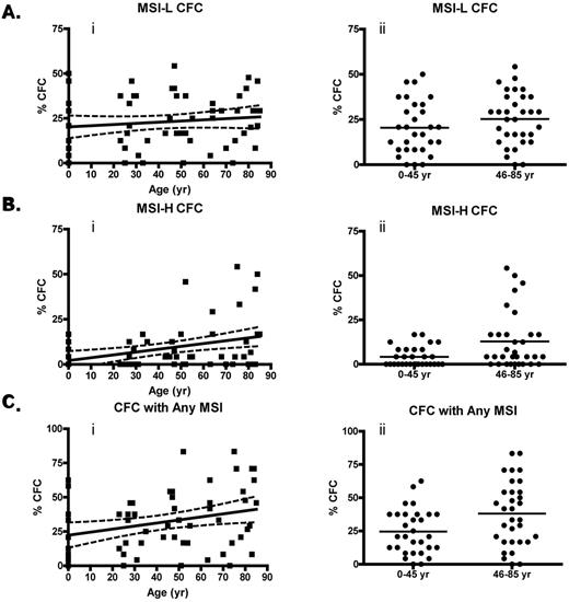 Figure 1. MSI-positive CFUs accumulate with age. (A) Percentage of CFCs with low-grade instability with age (i; P = .30) and percentage of MSI-L CFCs from donors ≤ 45 years compared with those > 45 years by unpaired t test (ii; P = .17). (B) Percentage of MSI-H CFCs with donor age (i; P = .0032) and percentage of MSI-H CFCs from donors ≤ 45 years compared with those > 45 years by unpaired t test (ii; P = .0084). (C) Percentage of CFCs with any (MSI-H or MSI-L) detectable MSI with age (i; P = .017) and percentage of CFCs with any MSI from donors ≤ 45 years compared with those > 45 years by unpaired t test (ii; P = .015). Linear regression was performed with Welsh correction for variance. The solid line in the linear regression analysis represents a curve of best fit, and the dashed line indicates a 95% confidence interval.