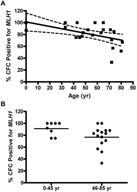 Figure 5. MLH1 gene expression is lost as a function of age. (A) Percentage of CFCs that lack detectable MLH1 gene expression by QRT-PCR with age. Solid lines represent the best fit linear regression, and dashed lines represent a 95% confidence interval (P = .0073). (B) Comparison of the percentage of CFUs expressing detectable MLH1 for donor samples ≤ 45 years with donors > 45 years old. Statistical analysis by 2-tailed unpaired t test (P = .029).