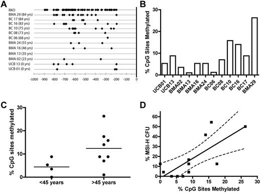 Figure 6. Methylation of the MLH1 promoter. (A) Depicts the CpG sites with methylation observed in the CD34+ cells from 12 donors and the cell line RKO. Black diamonds represent all methylated cytosines observed in bacterial subclones of the 804 bp MLH1 promoter region fragment spanning from −938 bp to −134 bp of the minus strand generated by PCR amplification after bisulfite modification. (B) MLH1 gene promoter methylation observed in the bulk CD34+ cell population of individual donors shown as a percentage of CpG sites methylated for each donor sample. (C) Comparison of the percentage of CpG sites methylated in donor CD34+ cell samples ≤ 45 years to those of donors > 45 years by 2-tailed unpaired t test (P = .04). (D) Percentage of MSI-H CFCs seen in each individual donor compared with the percentage of CpG sites methylated in the MLH1 promoter region of total CD34+ cells from the same individual donor (P = .005).