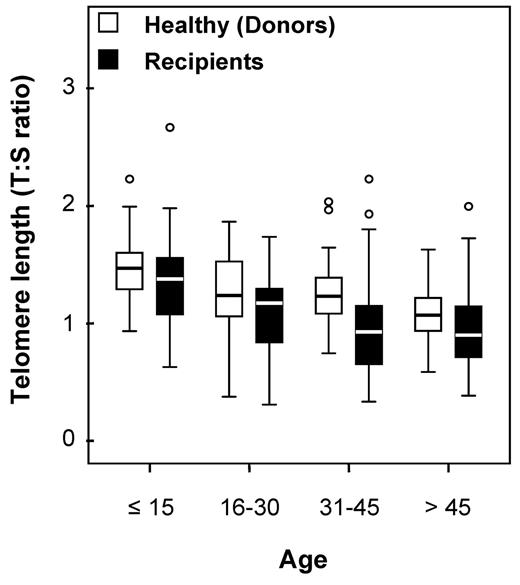 Figure 1. Age bracket dot plot representation of telomere-length distribution between donors (left) and recipients (right).