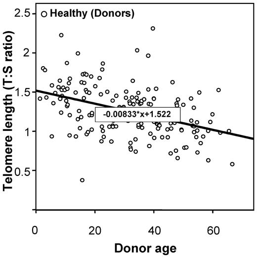 Figure 2. Linear curve representation of telomere-length distribution according to the age.