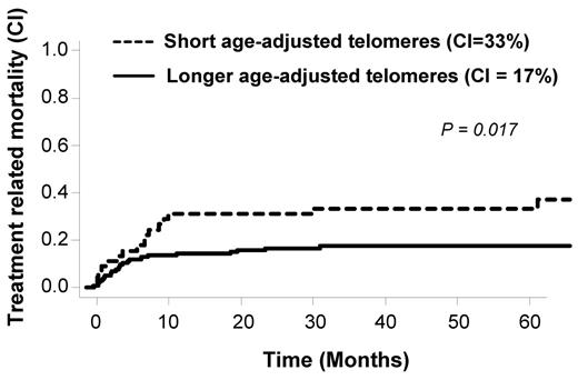 Figure 3. Telomere-length and treatment-related mortality cumulative incidences in the overall population.