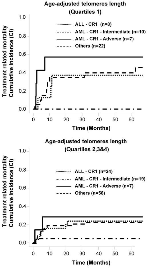 Figure 4. Telomere-length and TRM cumulative incidences according to the disease risk in patients with malignant diseases.