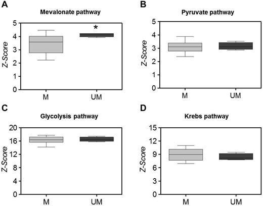 Figure 2. Gene expression profiling of CLL cells' metabolic activity. The expression level of enzymes involved in the main cellular metabolic pathways was retrospectively analyzed in M (n = 13) and UM (n = 4) CLL cells. Between-groups comparison of Z-scores indicates that the Mev pathway was significantly greater in UM CLL cells than in M cells (median Z-score 4.2 and 3.6, respectively, *P < .01; A). No significant differences were found in the analysis of the pyruvate pathway (B), glycolysis (C), and Krebs cycle (D). Box and whiskers plot represent median values, first and third quartiles, and minimum and maximum values for each dataset.