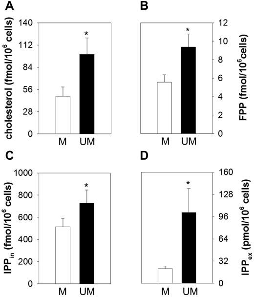 Figure 3. UM CLL cells have a significantly greater activity of the Mev pathway compared with M CLL cells. Mev pathway metabolites were measured in CLL cells cultures from M and UM patients. (A) Cholesterol production. UM CLL cells (n = 20) produced significantly greater levels of cholesterol compared with M CLL cells (n = 33; *P = .034). (B) FPP production. UM CLL cells (n = 20) produced significantly greater levels of FPP compared with M CLL cells (n = 33; *P = .026). (C) IPPin production. IPPin was significantly greater in UM (n = 17) than in M (n = 28) CLL cells (*P = .019). (D) IPPex production. IPPex was significantly greater in UM (n = 19) than in M (n = 27) CLL cells (*P < .001). Bars represent mean values ± SEM.