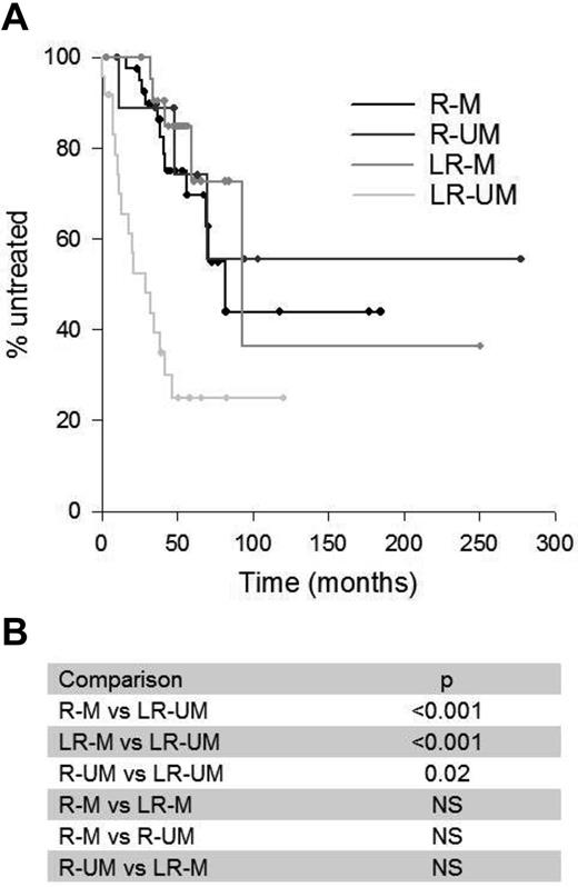 Figure 6. The combination of IGHV mutational profile and R/LR status identifies groups of CLL patients with different TTFT. Patients were divided into 4 groups on the basis of their IGHV mutational profile and their R/LR status. For each group median TTFT was calculated and compared by Kaplan-Meier analysis. Median TTFT was 29 months for LR-UM (n = 24), 82 months for R-M (n = 40), 93 months for LR-M (n = 23), and was not reached for R-UM patients (n = 10). (A) R-M and LR-UM patients retained a significant difference (P < .001). Among UM CLL patients, the R/LR status was found to further discriminate those who were likely to progress and those who would remain stable, as R patients had a significantly longer TTFT than LR (P = .021). (B) Between-groups comparisons are shown. P values were calculated by log-rank test.