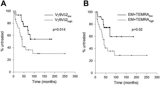 Figure 7. Baseline levels of total Vγ9Vδ2 T cells and EM + TEMRA subsets affect TTFT. Patients were allocated to Vγ9Vδ2low/Vγ9Vδ2high and EM + TEMRAlow/EM + TEMRAhigh categories on the basis of their baseline count of total Vγ9Vδ2 T cells and EM + TEMRA subpopulations. Median values of baseline count of total Vγ9Vδ2 T cells and EM + TEMRA subsets calculated for the entire group of patients were used as cut-off level. (A) TTFT was significantly longer in Vγ9Vδ2low compared with Vγ9Vδ2high patients (median TTFT not reached and 42 months, respectively, P = .014). (B) TTFT was significantly longer in EM + TEMRAlow, compared with EM + TEMRAhigh patients (median TTFT not reached and 42 months, respectively, P = .02).