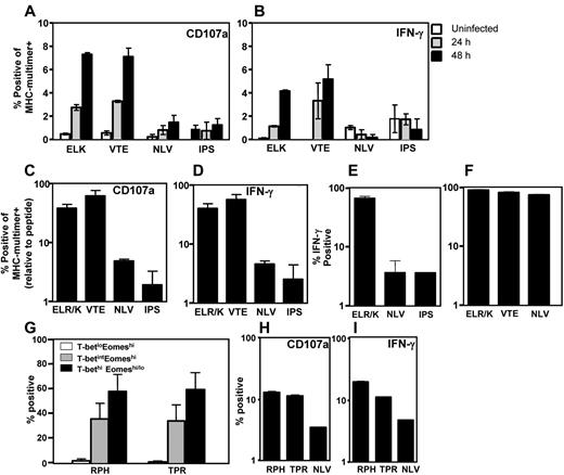 Figure 2. Differential recognition of endogenously processed CMV epitopes. (A-B) PBMCs from CMV-seropositive donors were incubated in the presence of monensin and anti-CD107a with a panel of TB40E-bac–infected fibroblast cell lines at a responder to stimulator ratio of 5:1. Cells were then incubated with MHC-peptide multimers and anti-CD8 antibody and IFN-γ expression was assessed using an intracellular cytokine assay. Data represent the proportion of MHC-multimer+ cells expressing CD107a (A) or IFN-γ (B) after incubation with HLA-matched fibroblasts either uninfected or infected for 24 or 48 hours. (C-D) CMV-specific T cells were incubated in the presence of monensin and anti-CD107a with a panel of TB40E-bac–infected fibroblast cell lines at a responder to stimulator ratio of 5:1. Cells were then incubated with MHC-peptide multimers and anti-CD8 antibody, and IFN-γ expression was assessed using an intracellular cytokine assay. Data represent the mean ± SEM from 3 independent experiments of the proportion of antigen-specific cells expressing CD107a (C) or IFN-γ (D) relative to peptide pulsed controls. (E) CMV-specific T cells were stimulated in the presence of monensin and anti-CD107a with a panel of HLA-matched paraformaldehyde-fixed LCLs infected with recombinant Vaccinia virus encoding either IE-1 or pp65 at a responder to stimulator ratio of 5:1. Cells were incubated with MHC-peptide pentamers and anti-CD8 antibody. Data represent the mean ± SEM of the proportion of antigen-specific cells generating IFN-γ. (F) CMV-specific T cells were incubated in the presence of monensin and anti-CD107a with the HLA A1 A2 B8-positive JuSt fibroblast cell lines infected overnight at a responder to stimulator ratio of 5:1 with AdCMVpoly. Data represent the mean ± SEM of the proportion of antigen-specific cells generating IFN-γ. (G) PBMCs from HLA B7 CMV-seropositive donors were incubated for 5 hours with the peptide epitopes RPHERNGFTVL (RPH) and TPRVTGGGAM (TPR), labeled with anti-CD8, and then assessed for intracellular expression of IFN-γ, T-bet, and Eomes. Data represent the mean ± SEM of the proportion of RPH or TPR-specific T cells displaying a T-betloEomeshi, T-betintEomeshi, or T-bethiEomeshi/lo phenotype. (H-I) RPH-, TPR-, and NLV-specific T cells were incubated in the presence of monensin and anti-CD107a with a TB40E-bac-infected HLA A2 B7-positive fibroblast cell line at a responder to stimulator ratio of 5:1. Cells were then incubated with MHC-peptide multimers and anti-CD8 antibody, and IFN-γ expression was assessed using an intracellular cytokine assay.